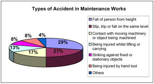 Chart: Types of Accident in Maintenance Works