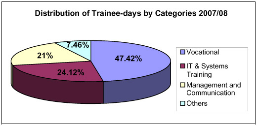 Chart: Distribution of Tainee-days by Categories 2007/08