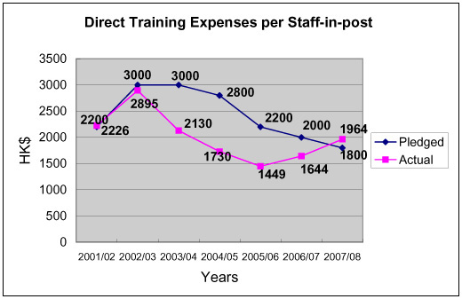 Chart: Direct Training Expenses per Staff-in-post