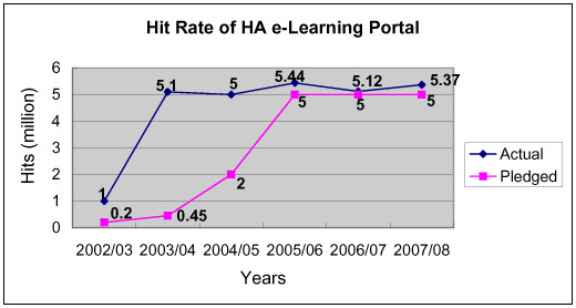 Chart: Hit Rate of HA e-Learning Portal
