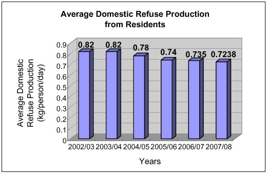Chart: Average Domestic Refuse Production from Residents