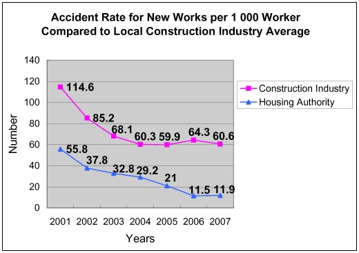 Chart: Accident Rate for New Works per 1000 Worker Compared to Local Construction Industry Average