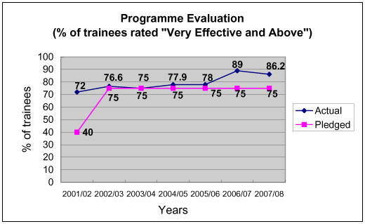 Chart: Programme Evaluation