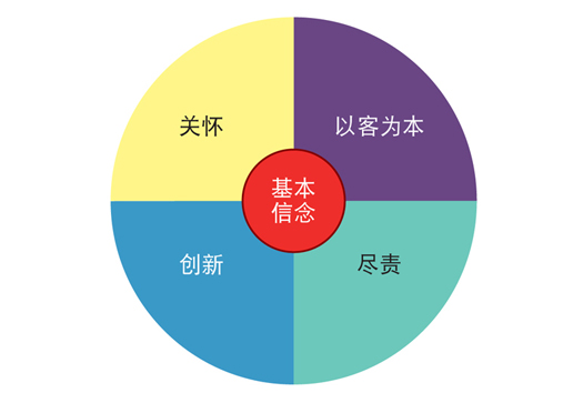 图表: 基本信念