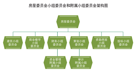 图表: 房屋委员会小组委员会和附属小组委员会架构图