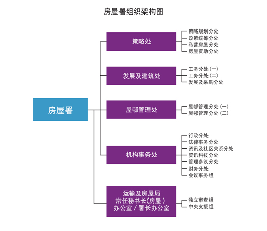 图表: 房屋署组织架构图