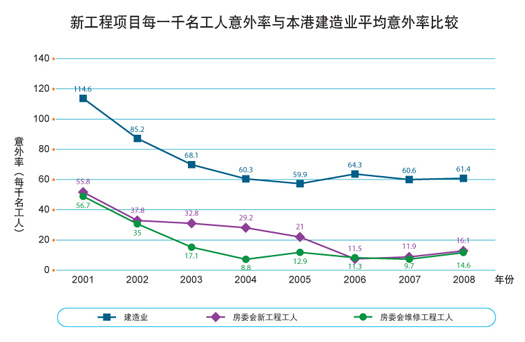 图表: 新工程项目每千工人意外率与本港建造业平均意外率比较