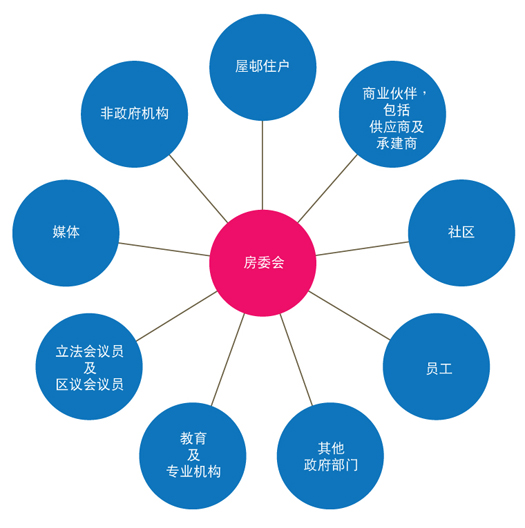 图表: 房委会