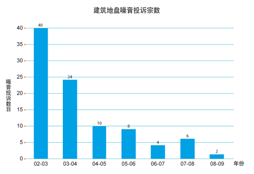 图表: 建筑地盘噪音竑投诉宗数