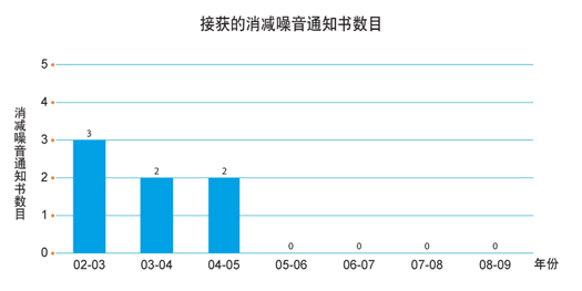 图表: 接获的消减噪音通知书数目