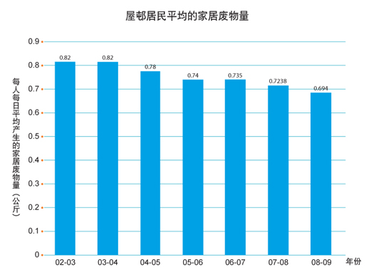 图表: 居民平均的家居废物量