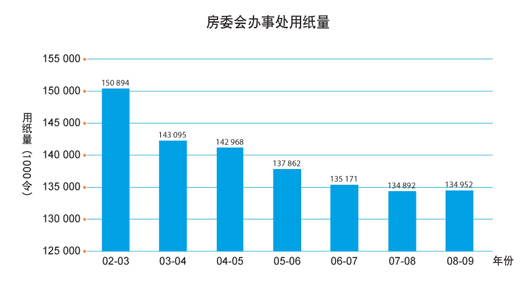 图表: 房委会讵办事处用纸量
