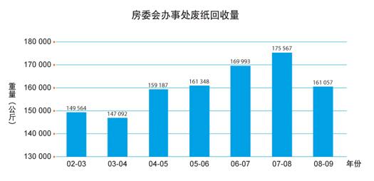 图表: 房委会办事处废纸回收量
