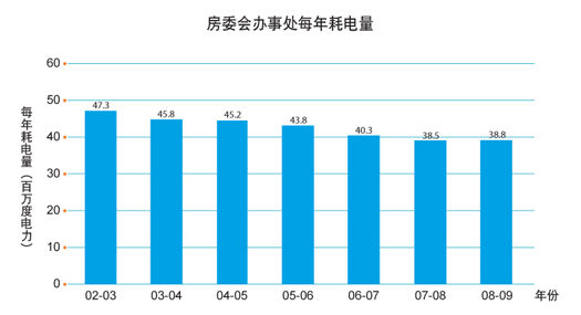 图表: 房委会办事处每年耗电量