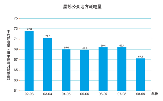 图表: 屋邨公众地方耗电量