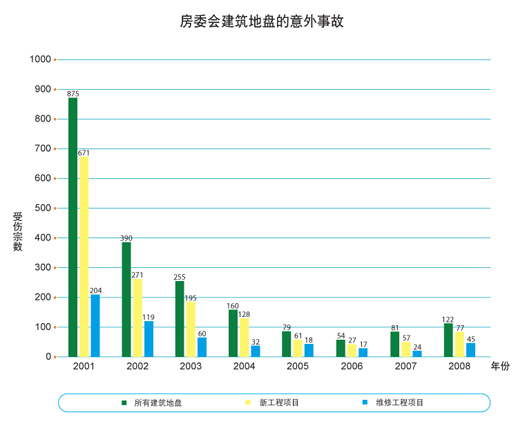 图表： 房委会建筑地盘的意外事故