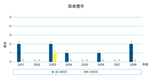 图表： 致命意外