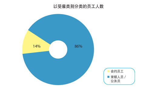 图表: 以受雇类别分类的员工人数