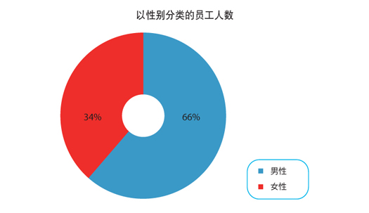 图表: 以性别分类的员工人数