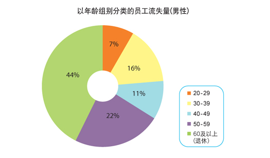 图表: 以年龄组别分类的员工流失量（男性）