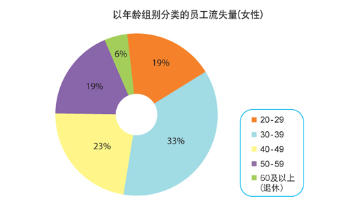 图表: 以年龄组别分类的员工流失量（女性）