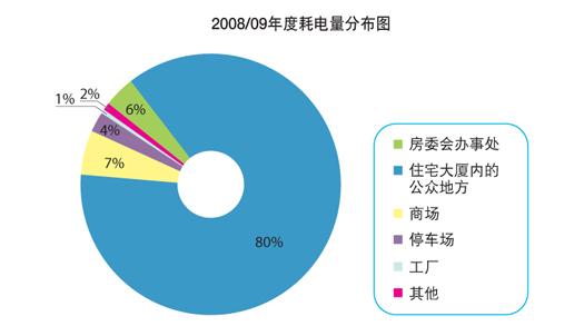 图表: 2008/09年度耗电量分布图