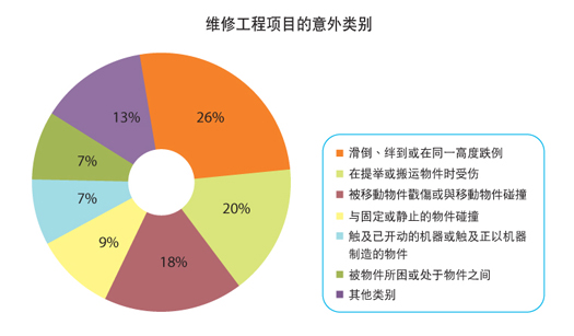 图表： 维修工程项目的意外类别