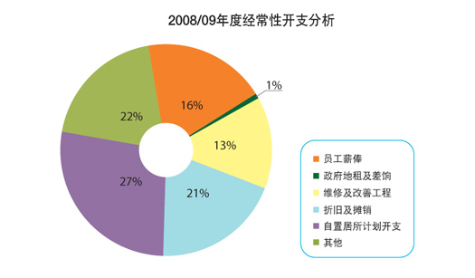 图表: 2008/09 年度组常性开支分析