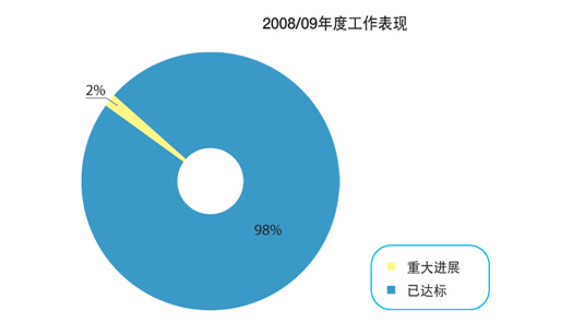 图表: 2008/09 年度工作表现