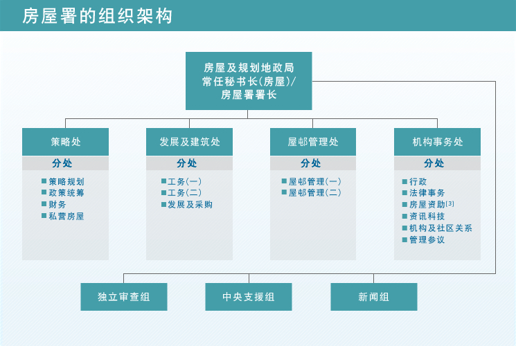 图表二：房屋署的组织架构