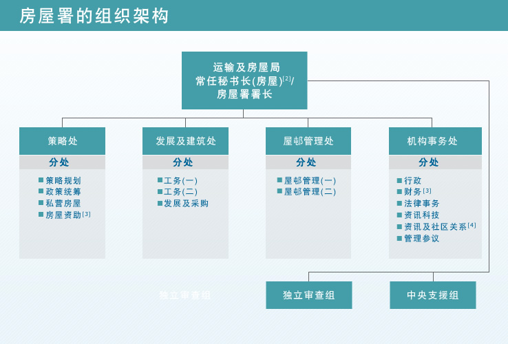 图表二：房屋署的组织架构