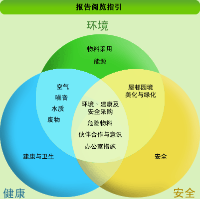 图表: 报告阅览指引