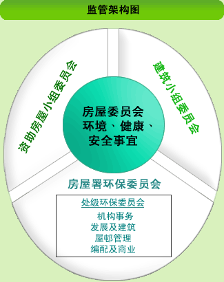 图表: 监管架构图