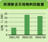 圖表: 所清除含石棉物料的數量