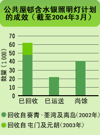 圖表: 公共屋村含水銀照明燈計劃的成效（截至2004年3月）