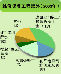 图表: 维修保养工程意外（2003年）