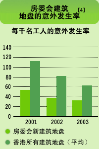 图表: 房委会建筑地盘的意外发生率
