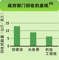 图表: 政府部门回收的废纸