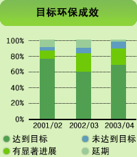 图表: 环保目标成效