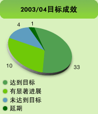 图表: 2003/04年度目标成效