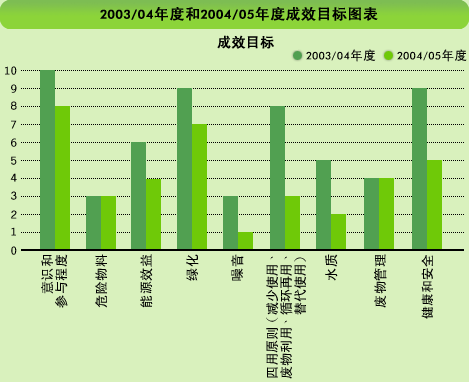 图表: 2003/04年度和2004/05年度成效目标图表