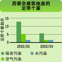 图表: 房委会建筑地盘的定罪个案