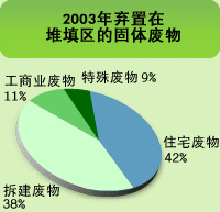图表: 2003年弃置在堆填区的固体废物