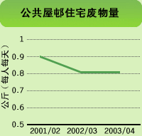 图表: 公共屋邨住宅废物量