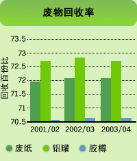 图表: 废物回收率