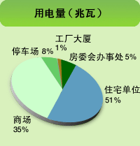 图表: 用电量（兆瓦）