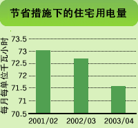 图表: 节能措施下的住宅用电量