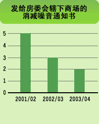 图表: 发给房委会辖下商场的消减噪音通知书