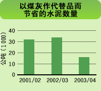 图表: 以煤灰作代替品后节省的水泥数量