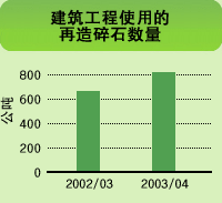 图表: 建筑工程使用的再造碎石数量